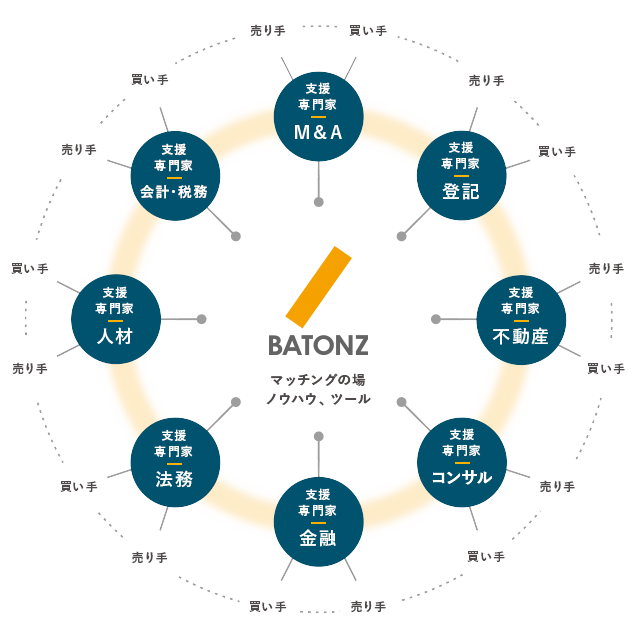 バトンズは支援専門家、売り手、買い手を繋ぎ、未来を紡ぐプラットフォーム
