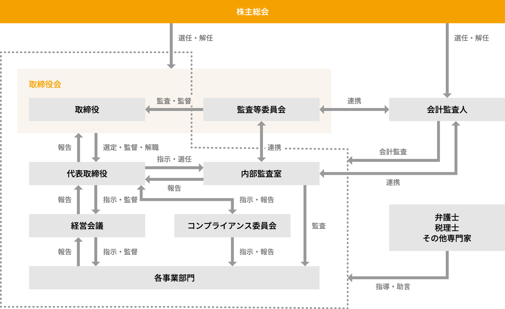 企業統治の体制