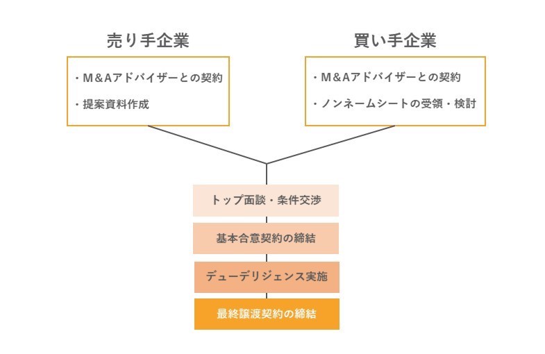 Maの成功とはma成立までの流れと一緒に解説 事業承継