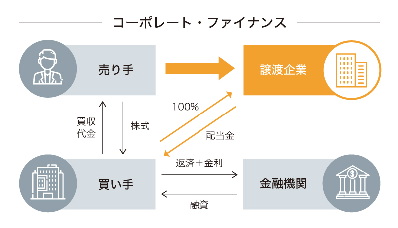 M&Aファイナンスとは？融資の種類や手法について解説 | 事業承継・M&A