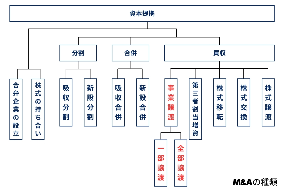 事業譲渡とは？メリット・手続き・税金などについて専門家が解説 | 事業承継・M&AならBATONZ（バトンズ）