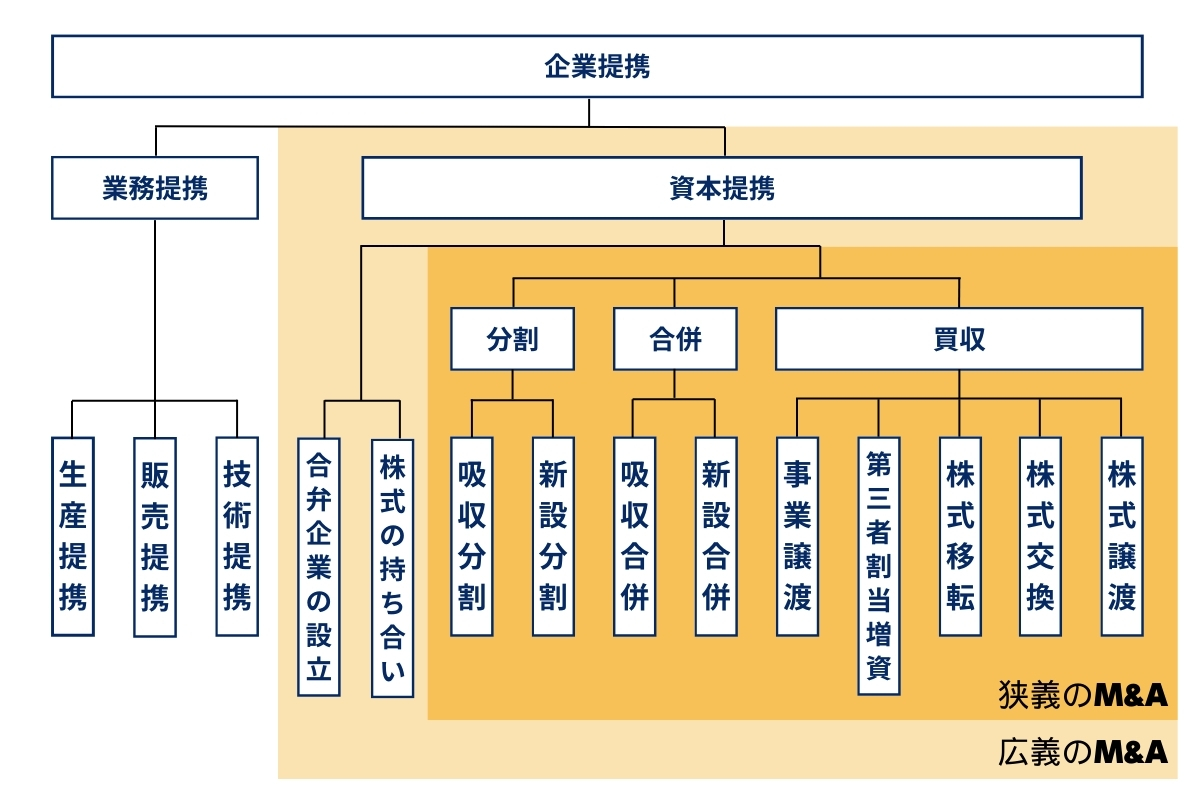 Mu0026Aとは？流れや注意点、スキームなどを専門家がわかりやすく解説 | 事業承継・Mu0026AならBATONZ（バトンズ）