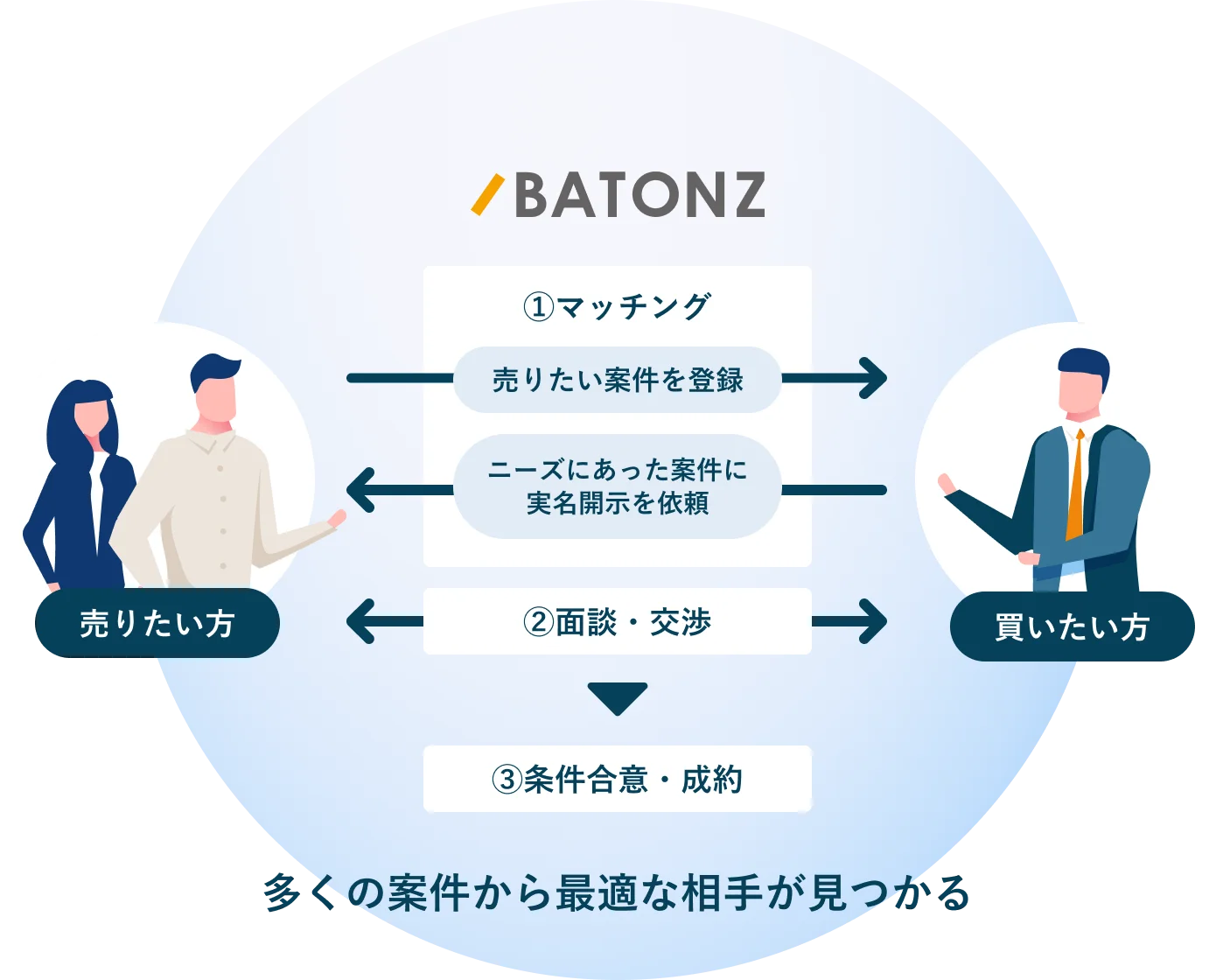 マッチングから成約まで一括管理できる