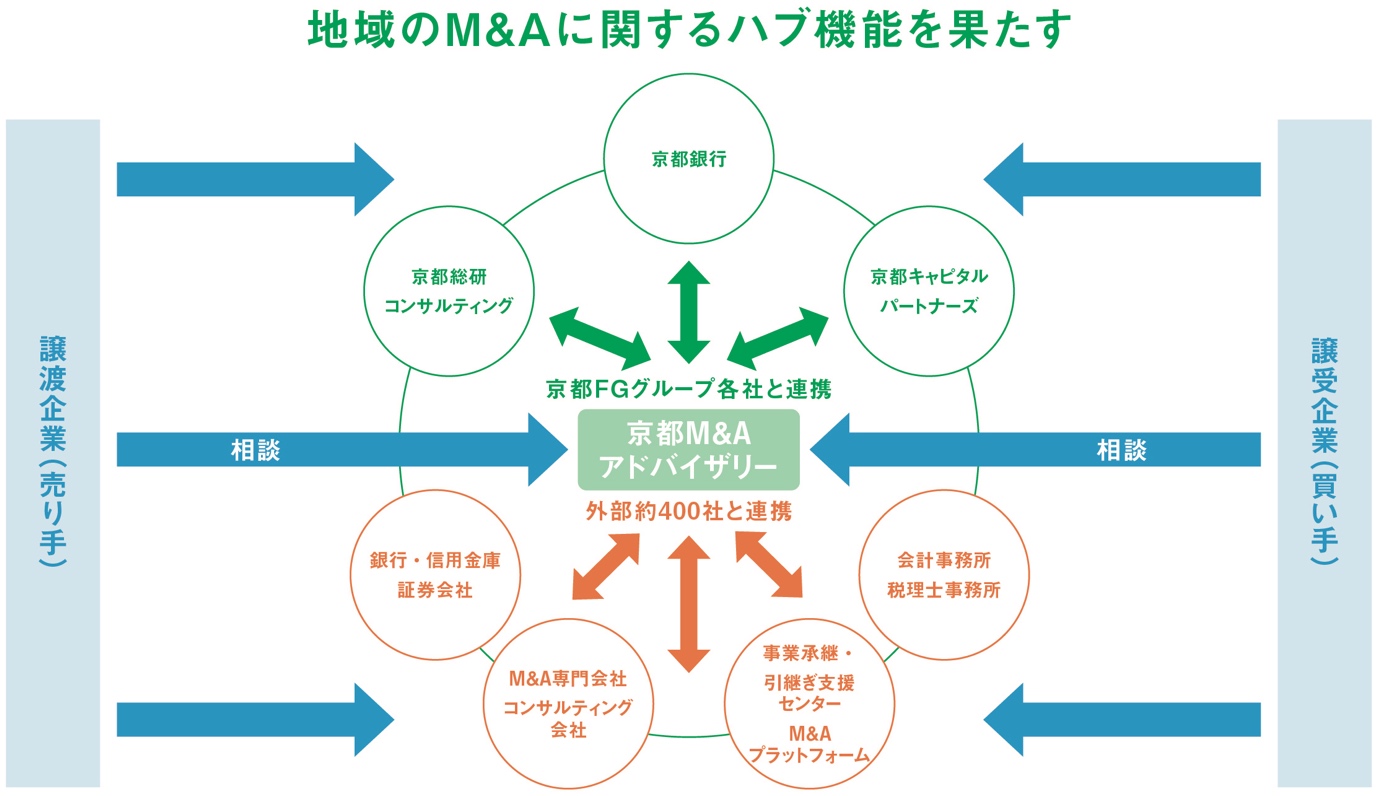 地域のM&Aに関するハブ機能を果たす相関図