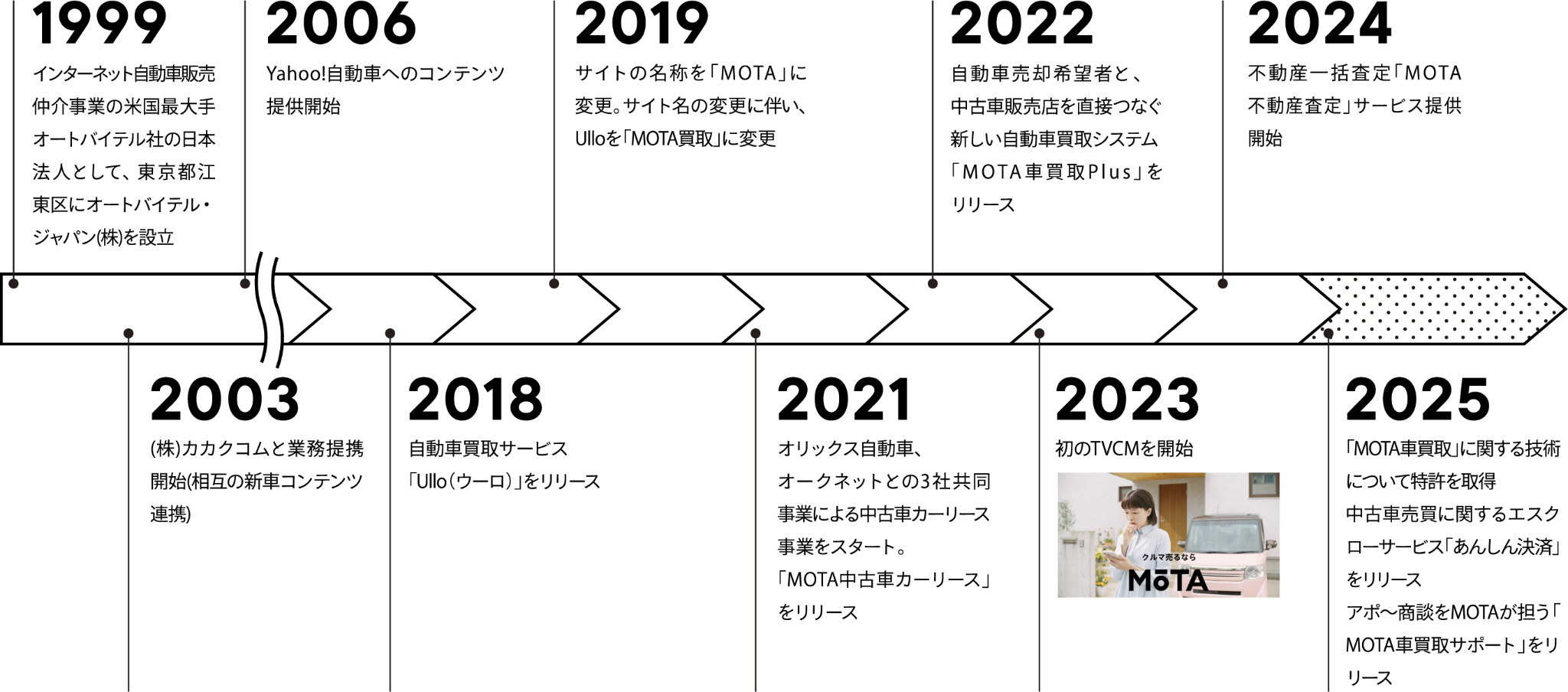 株式会社MOTAの沿革