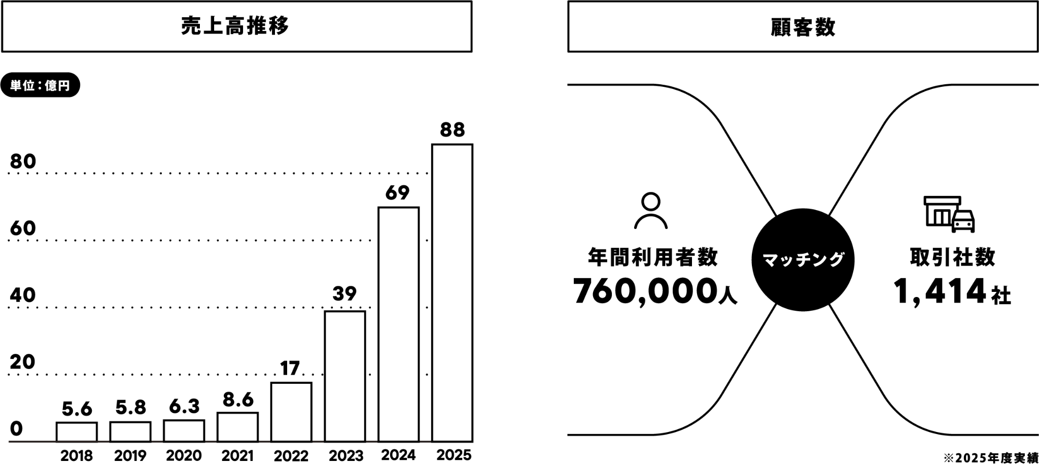 株式会社MOTAの売上高推移と顧客数
