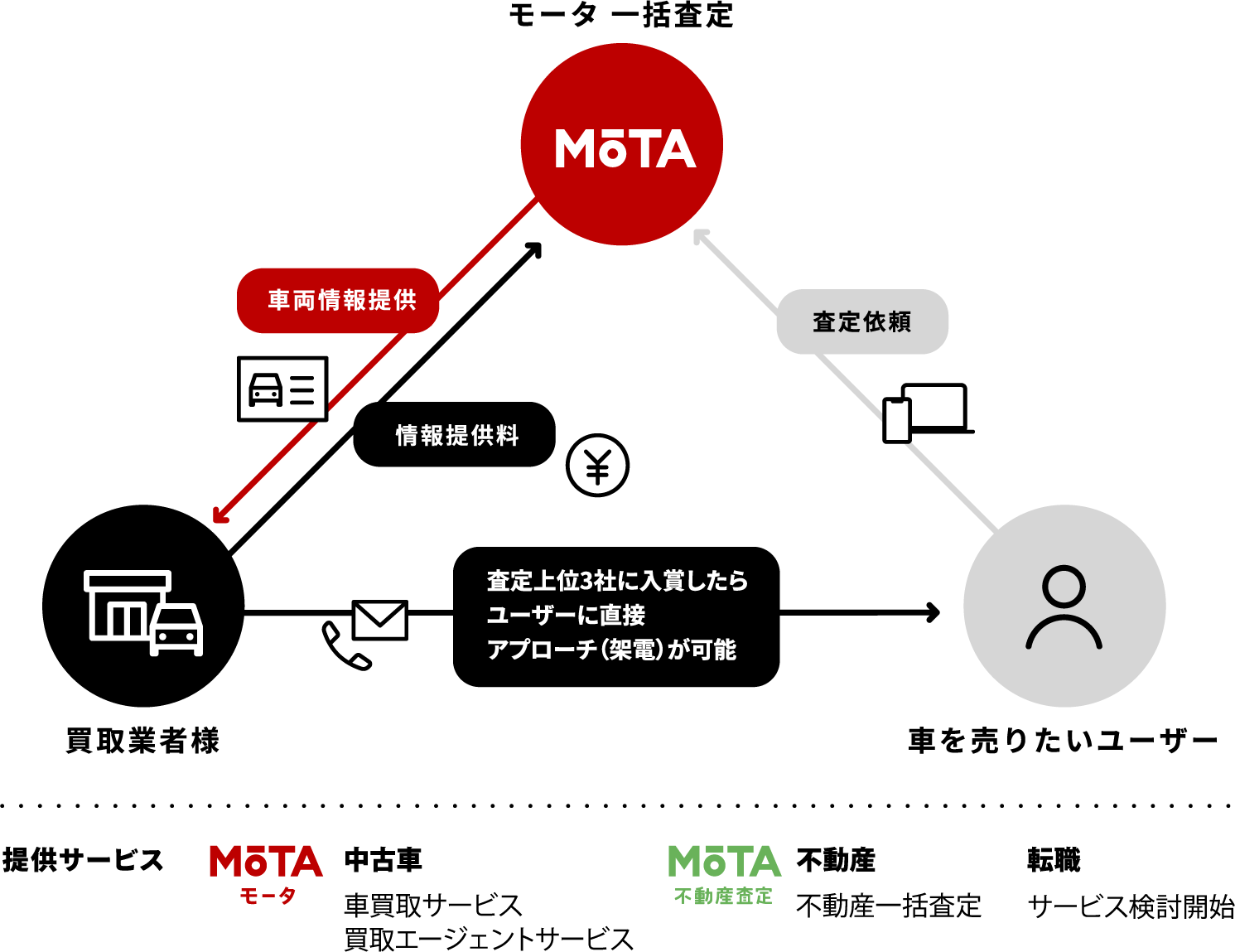 MOTA一括査定のビジネスモデル
