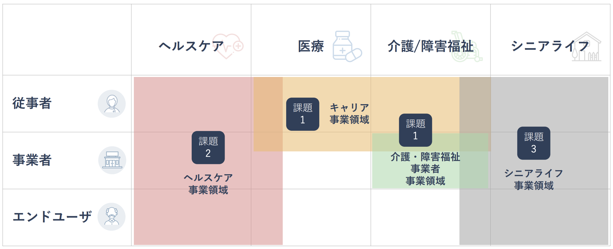 提供サービスの対象領域"