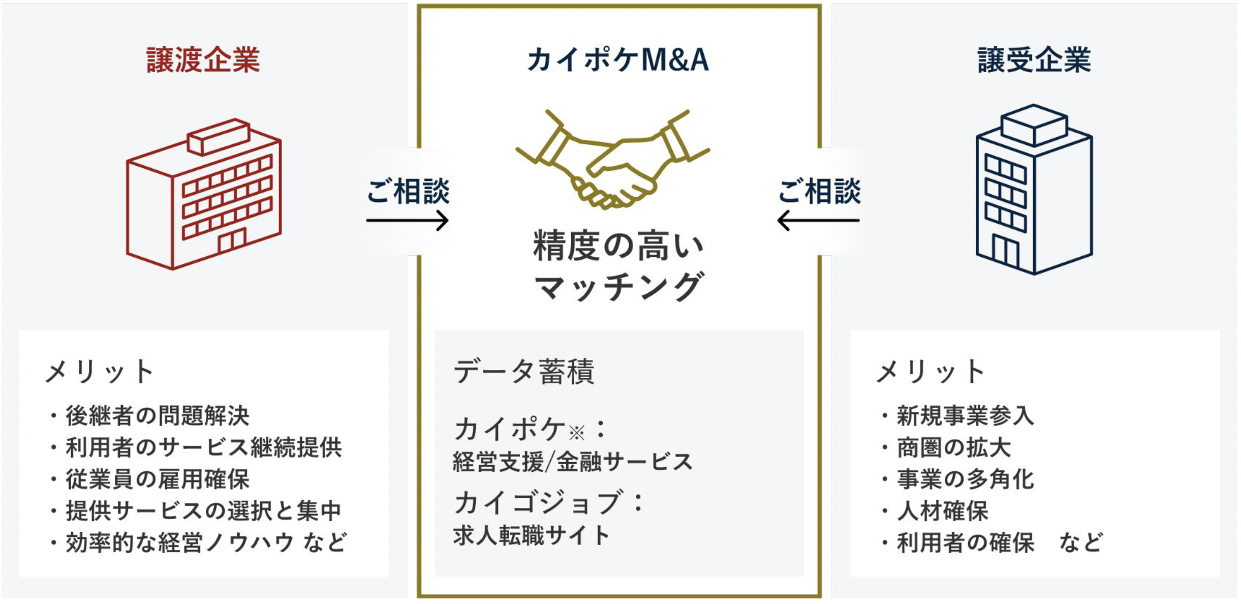 介護・障害福祉・医療に特化したM&A仲介サービス「カイポケM&A」