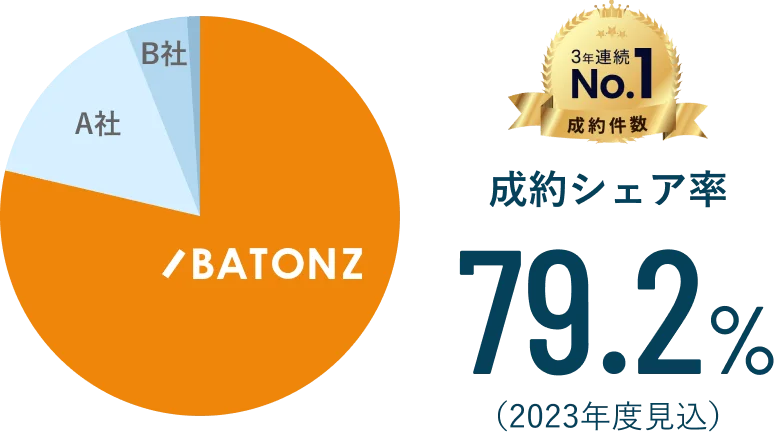 登録案件数シェア率（2023年度見込）