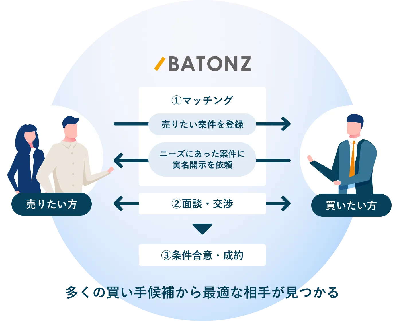 多くの買い手候補から最適な相手が見つかる